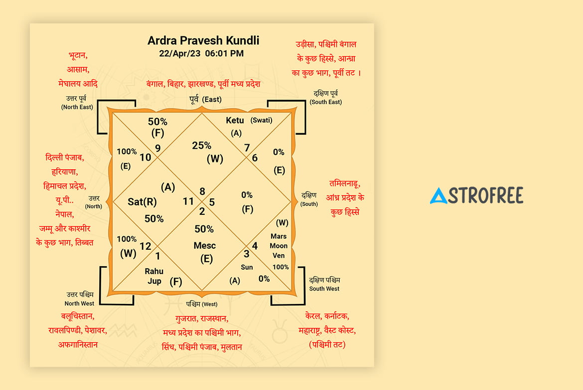 kundli